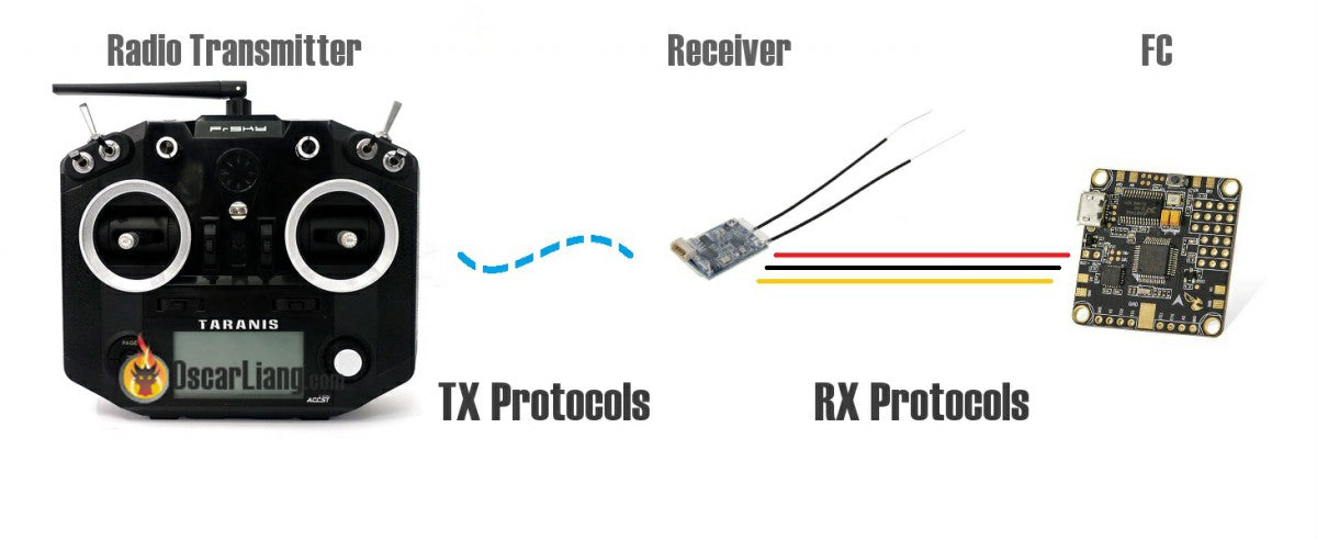 Binding Receiver & Radio Configure